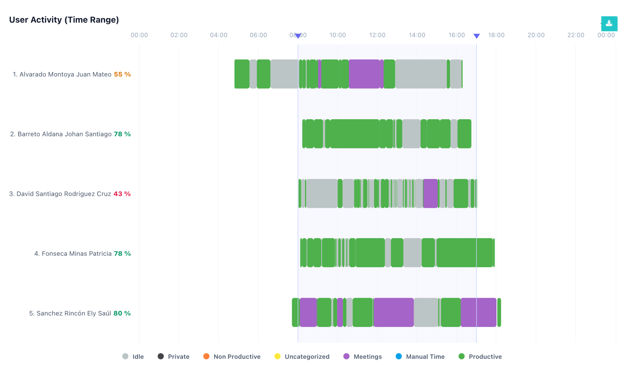 ClowdWork Intelligence view showing user activity by time range across several people and work states.