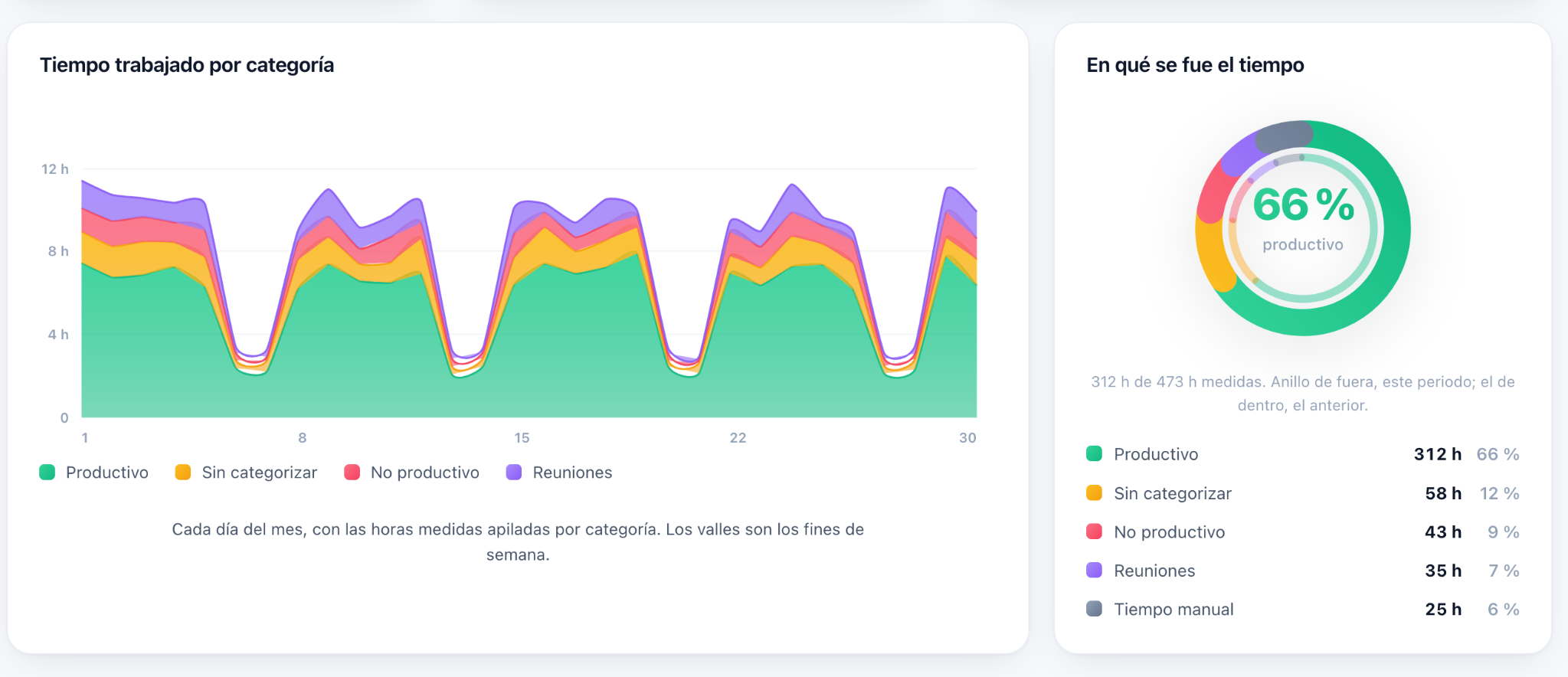 ClowdWork Productivity dashboard showing worked time by category and how time was spent.