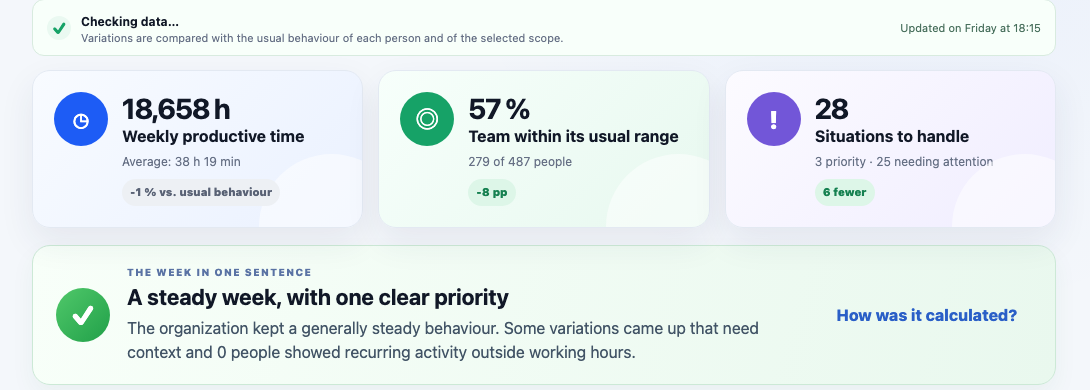 ClowdWork Intelligence, Your team's week: data quality first, three indicators and the week in one sentence.