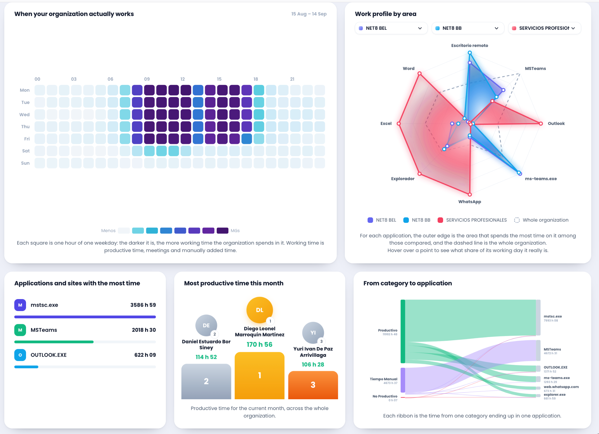 ClowdWork overview dashboard with organization activity heatmap, work profile by area, top applications, productive time ranking and category-to-application flow.