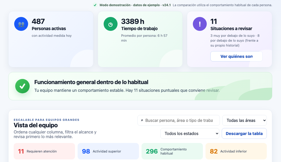 ClowdWork Intelligence, «Tu equipo hoy»: personas activas, tiempo de trabajo, situaciones a revisar y la vista del equipo.