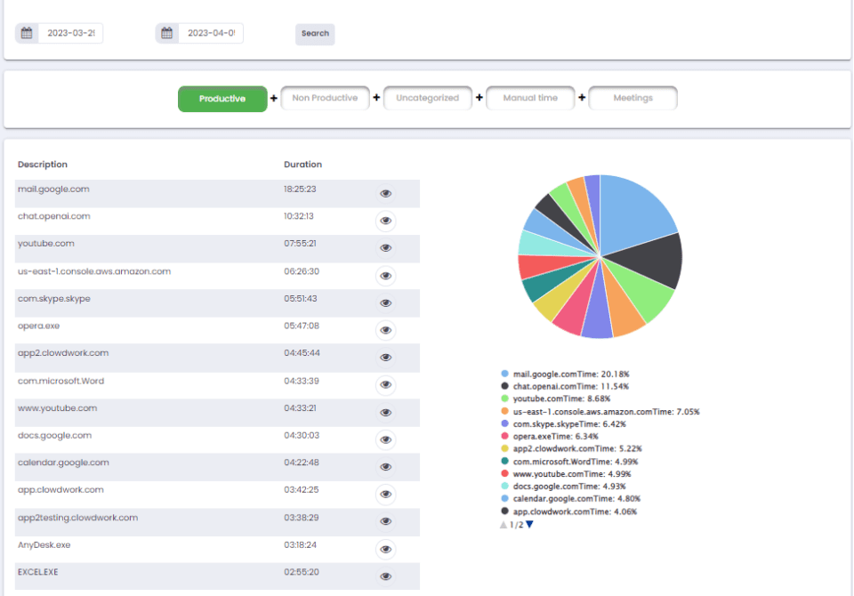 Applications and URLs with duration, and the share of time each takes.