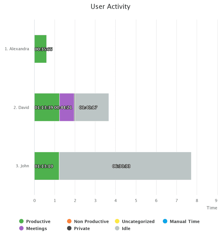 User activity timeline: each person's day broken down by category.