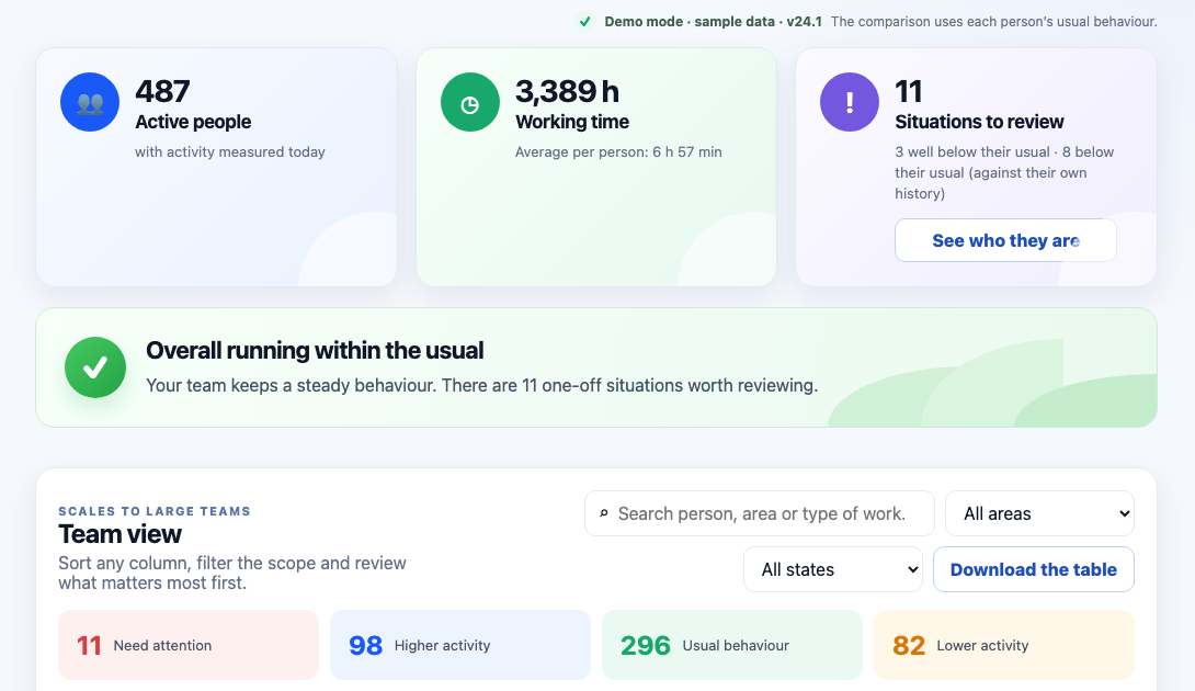 ClowdWork Intelligence, Your team today: active people, working time, situations to review and the team view.
